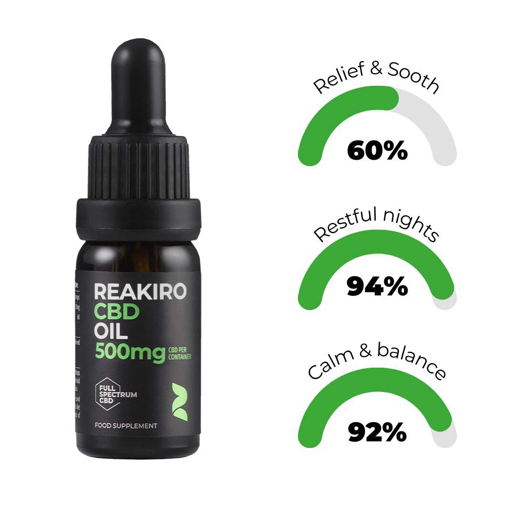 Reakiro Cbd Oil 500mg Product Benefits